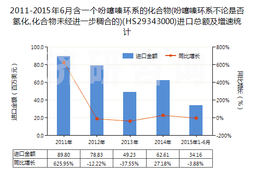 2011-2015年6月含一個(gè)吩噻嗪環(huán)系的化合物(吩噻嗪環(huán)系不論是否氫化,化合物未經(jīng)進(jìn)一步稠合的)(HS29343000)進(jìn)口總額及增速統(tǒng)計(jì)